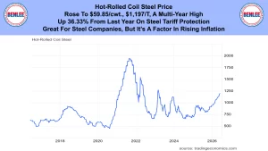 Banner headline about hot-rolled coil steel price rising to a multi-year high, with Benlee logos on both sides and a price-trend chart below (2017–2026).