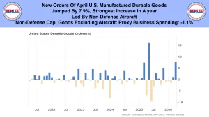 Header banner reports April 2025 U.S. durable goods orders up 7.9%, strongest gain in a year led by non-defense aircraft; banner includes BENLEE logos. Below is a bar chart titled 'United States Durable Goods Orders (%)' from 2021–2026 showing blue bars for positive changes and orange bars for negatives, with data source noted as tradingeconomics.com | U.S. Census Bureau.