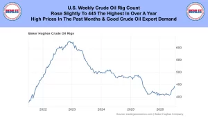 Header with Benlee logos and a line chart titled 'Baker Hughes Crude Oil Rigs' showing US oil rig count from 2021 to 2026