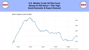 Header banner with two circular BENLEE logos and the title: 'U.S. Weekly Crude Oil Rig Count Steady At 445 About 1 Year High Good Domestic & Export Demand'; below is a line chart titled 'Baker Hughes Crude Oil Rigs' showing rig counts from 2021–2026, peaking in 2023 and generally declining through 2025 with a slight uptick in 2026.