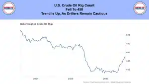 Banner notes US crude oil rigs fell to 450; line chart shows Baker Hughes rig counts from 2024–2026 with a downward trend and 2026 rebound.