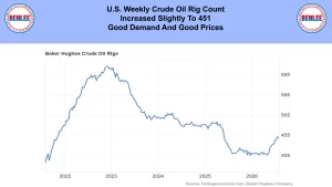Banner headline about U.S. weekly crude oil rig count rising to 451 with Benlee logos, followed by Baker Hughes rig-count chart (2021–2026).