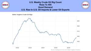 Banner stating: U.S. weekly crude oil rig count rose to 455 with good demand; U.S. imports rise and oil exports fall, over a Baker Hughes line chart of oil rigs (2022–2026).