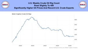 Banner headline on U.S. weekly crude oil rig count rising to 408 with higher prices and record exports, flanked by logos; line chart of Baker Hughes rigs 2022–2026.
