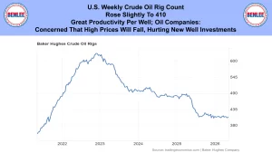 Infographic header and chart showing Baker Hughes crude oil rigs trend from 2022 to 2026, with a high around 600 and a decline toward 380-435 rigs.