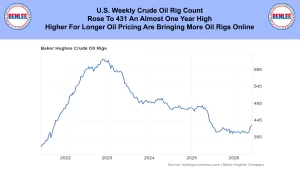 Header banner with headline about U.S. weekly crude oil rig count rising to 431, flanked by Benlee logos on both sides, over a blue background.
