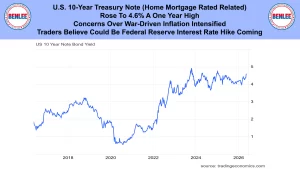 Header banner with title about U.S. 10-year Treasury note yields and Benlee logos on both sides.