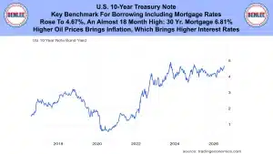 Banner about US 10-Year Treasury Note yield with a blue gradient header and a line chart showing yields rising toward 5% (2017–2026). Full title and logos visible on sides.