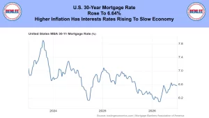 Banner header with BenLee logos on blue background and headline about U.S. 30-year mortgage rate rising to 6.64% amid inflation.