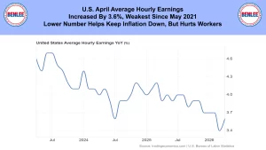 News banner with Benlee logos on both ends and a blue header stating: 'U.S. April Average Hourly Earnings Increased By 3.6%, Weakest Since May 2021 Lower Number Helps Keep Inflation Down, But Hurts Workers,' followed by a line chart titled 'United States Average Hourly Earnings YoY (%)' showing earnings fluctuating from 2023–2026.