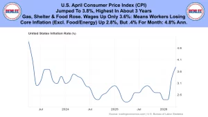 Banner headline reports U.S. April CPI up to 3.8% with rising inflation; below, a line chart shows U.S. inflation rate fluctuating around 2.5–4.6% from 2023 to 2026.