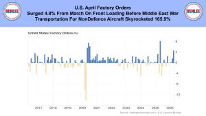 Banner announcing U.S. April factory orders surge with Benlee logos on left and right across a blue header.