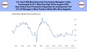 Header banner with BENLEE logos on both sides and a headline about the U.S. ISM Manufacturing PMI at 52.7; below is a line chart of PMI from 2017–2026.