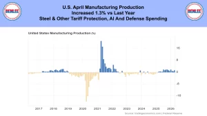 Banner headline on US manufacturing: 'U.S. April Manufacturing Production Increased 1.3% vs Last Year...'. Below is a bar chart of US manufacturing production by year 2017–2026 showing a large 2020–2021 spike and negative values in 2020, with blue positive bars and orange negative bars; data source noted as Trading Economics/Federal Reserve.