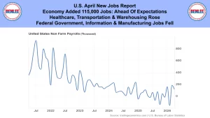 Banner headline: U.S. April jobs report and sector gains/losses, with BenLee logos on both sides (informational header).