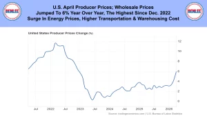 Bannered page with BenLee logos and a line chart of U.S. Producer Prices Change (%) from 2021–2026, showing a peak in 2022, then decline and rebound by 2026.