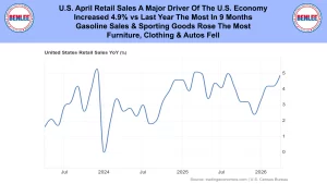 Banner with BENLEE logos flanking a bold headline about U.S. April retail sales; below is a line chart of US retail sales YoY from 2023 to 2026.