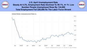 Infographic banner reporting U.S. April unemployment at 4.3% with employment decline; line chart shows unemployment trend from 2021–2026.