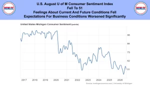 Infographic showing the U.S. and Michigan Consumer Sentiment Index trend from 2017 to 2026, dropping to 51 in 2026.