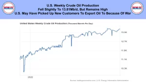 Banner headline about US weekly crude oil production and a line chart showing production rising to about 13.5K barrels per day in 2022, with BenLee logos on sides.