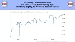 Banner headline: U.S. Weekly Crude Oil Production fell to about 13,718 thousand barrels per day, with a cautious uptrend noted, flanked by circular BENLEE logos on both sides.