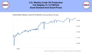 Banner header: 'U.S. Weekly Crude Oil Production Fell Slightly To 13,796 Tb/d Good Demand And Good Prices' with Benlee logos on both sides; below is a line chart of US weekly crude oil production showing an upward trend through 2022, ending near 13.8K.