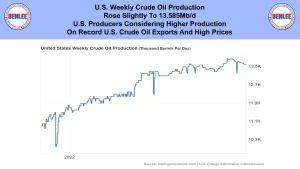 Header banner stating: "U.S. Weekly Crude Oil Production Rose Slightly To 13.585 Mb/d" with side logos; above a line chart of US weekly crude oil production rising toward about 13.5 million barrels per day in 2022.