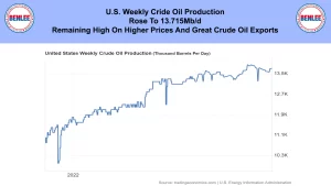 Header banner: U.S. weekly crude oil production rose to 13.715 Mb/d with BENLEE logos on each side and a production chart below.