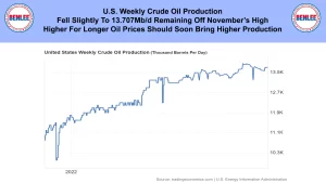 Banner with Benlee logos and a line chart titled 'U.S. Weekly Crude Oil Production', showing production rising through 2022 from ~10.3K to ~13.5K barrels/day.