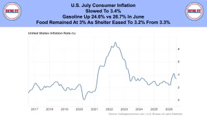 Blue header with U.S. July Consumer Inflation headlines and Benlee logos on both sides, above a chart inset showing the US inflation rate over 2017–2026.