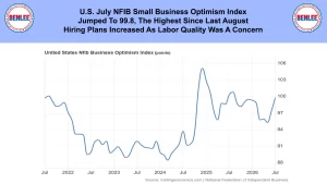 Banner with BenLee logos on left and right, featuring the headline: 'U.S. July NFIB Small Business Optimism Index Jumped To 99.8, The Highest Since Last August Hiring Plans Increased As Labor Quality Was A Concern', plus a line chart of the United States NFIB Business Optimism Index over time.