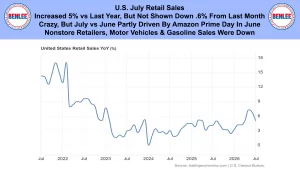 Banner with Benlee logos and bold headline about U.S. July retail sales; includes a line chart of U.S. retail sales year-over-year from 2021–2026.