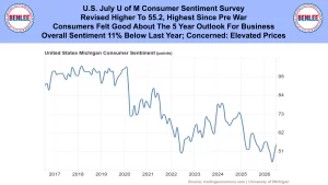 News banner announcing the U.S. July University of Michigan Consumer Sentiment Survey results, with side logos.