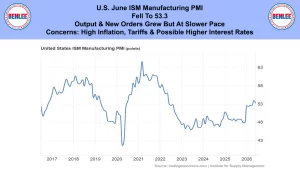 Banner reporting US June ISM Manufacturing PMI at 53.3 with notes on inflation, tariffs and higher rates; includes a 2017–2026 PMI line chart.