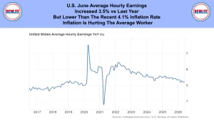 Line chart of U.S. average hourly earnings YoY (%) from 2017–2026, with a spike around 2020–2021 and gradual decline after.