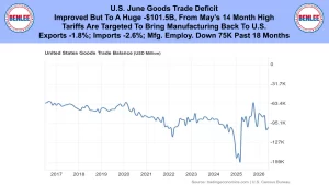 Banner headline: U.S. June goods trade deficit improved to -$101.5B with tariffs aimed at boosting U.S. manufacturing; line graph below shows U.S. goods trade balance (2017–2026). Left and right logos flanking the banner.