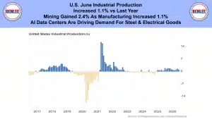 Infographic header about U.S. June industrial production with a bar chart (2017–2026) showing blue positive bars and orange negative bars in the timeline above zero and below zero.