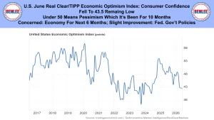 Banner with Benlee logos and a headline about low U.S. consumer confidence; a line chart titled United States Economic Optimism Index from 2017–2026 appears below.