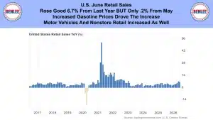 Banner with Benlee logos and a bar chart of U.S. retail sales year-over-year by year (2017–2026), highlighting a 2020 spike.