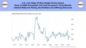Header banner with Benlee logos and bold headline about U.S. June new home sales rising in three months to 628K annualized? (informational image)