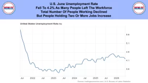 Banner headline: US June unemployment rate falls to 4.2% as people leave the workforce; rise in multiple-job holding, with BENLEE logos on both sides.