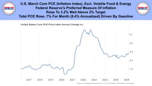 Banner with BENLEE logos and a line chart titled 'United States Core PCE Price Index Annual Change (%)' showing the index rising to about 5% in 2022 and gradually falling to around 3% by 2025–2026. Source noted as tradingeconomics.com | U.S. Bureau of Economic Analysis.