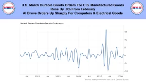 Infographic banner showing U.S. durable goods orders headline with Benlee logos on both ends and a line chart below.