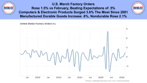 Header banner with Benlee logos and headline about U.S. factory orders; line chart below shows percent change from 2021 to 2026.