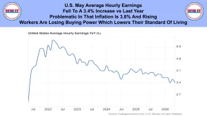 Banner headline reporting U.S. May average hourly earnings fell 3.4% vs last year, inflation concerns noted; line chart below shows US average hourly earnings YoY from 2021–2026