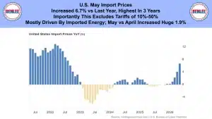 Banner headline: U.S. May import prices up 6.7% vs last year, highest in 3 years, excluding tariffs; May vs April up 1.9% driven by energy, etc.