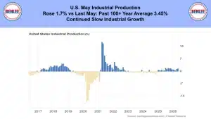 Bar chart of US industrial production percent change from 2017 to 2026, highlighting a 2021 spike and a 2020 drop.