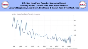 Banner with Benlee logos on both ends and a headline about U.S. May Non-Farm Payrolls; line chart of US Non-Farm Payrolls over time.
