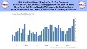 Banner-style image with Benlee logos on both ends and a bold headline about U.S. May retail sales; below is a bar chart titled 'United States Retail Sales YoY (%)' showing monthly year-over-year percent changes from 2023 to 2026, including a sharp rise to about 7% in 2026; source noted as tradingeconomics.com | U.S. Census Bureau.