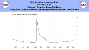Infographic header: U.S. May unemployment rate steady at 4.3%, with Benlee logos flanking a line chart of unemployment 2017–2026.
